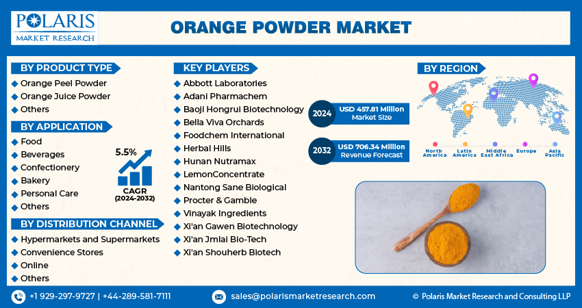 Orange Powder Market Share